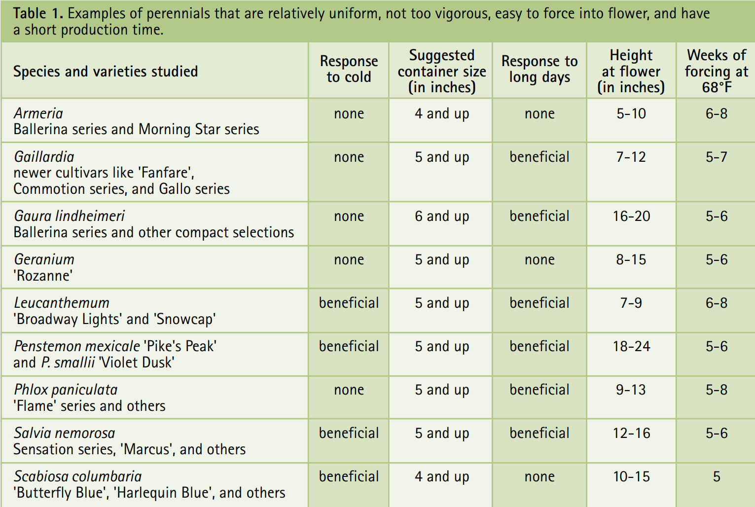 Grow perennials with your annuals table1